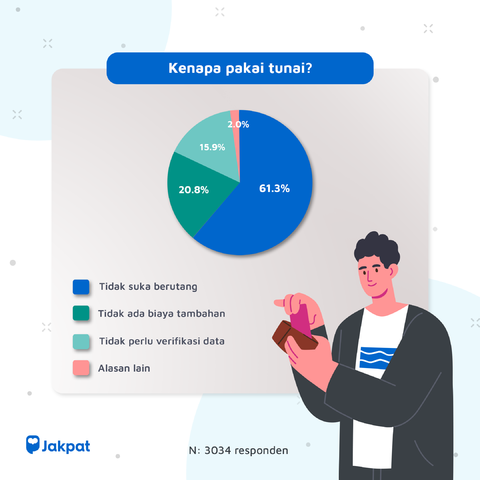 Pilih Metode Pembayaran Tunai Atau Pay Later? - Jakpat Responden Info