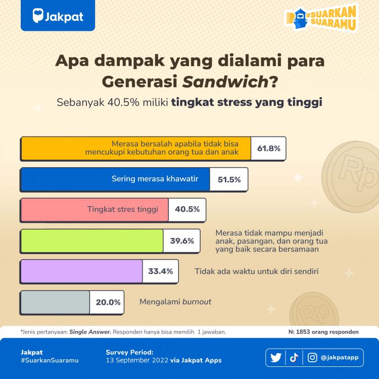 Menjadi Generasi Sandwich Memang Berat, Namun Seberapa Berat? - Jakpat ...