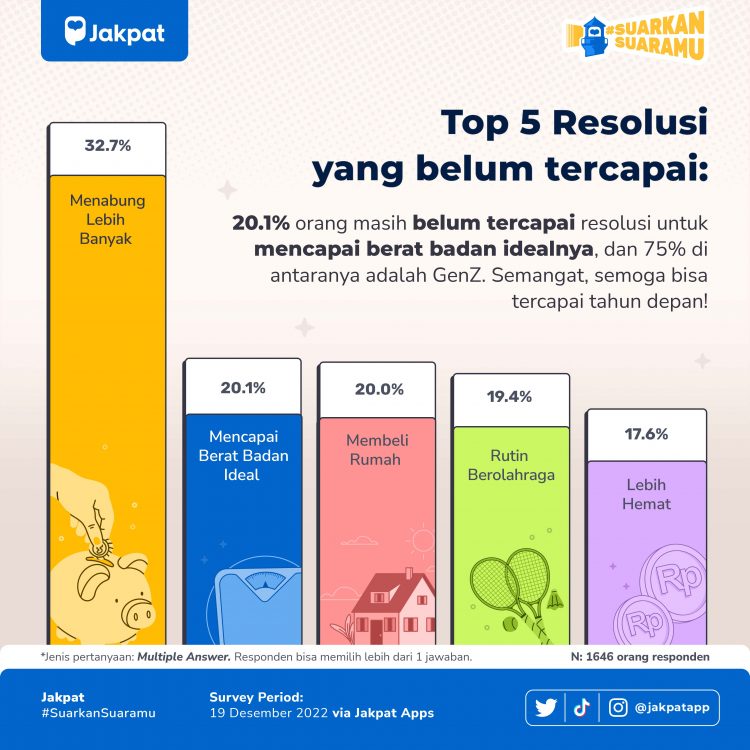 Inilah Resolusi Tahun Baru Yang Paling Populer - Jakpat Responden Info