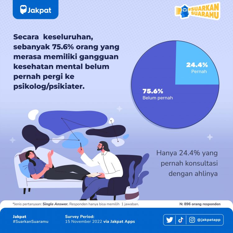 Gen Z, Generasi Yang Paling Banyak Merasa Terkena Gangguan Kesehatan Mental - Jakpat Responden Info