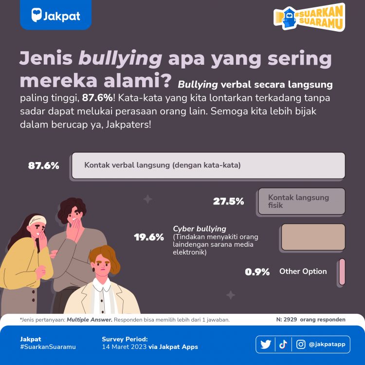 Apakah Tanpa Sadar Kita Pelaku Bullying? - Jakpat Responden Info